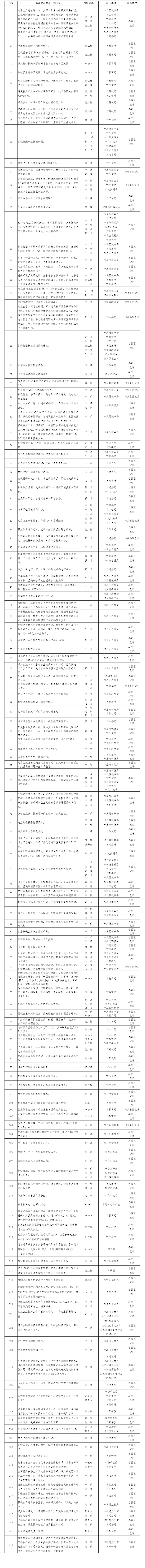 424a2270305ffcb7ada493b898cb985b.png 2024年《省政府工作報告》涉及隴南主要指標(biāo)及重點工作任務(wù)分解表 (1).png